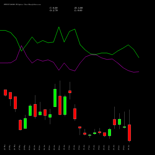 SWIGGY 240.00 PE (PUT) 30 June 2026 options price chart analysis Swiggy Limited 