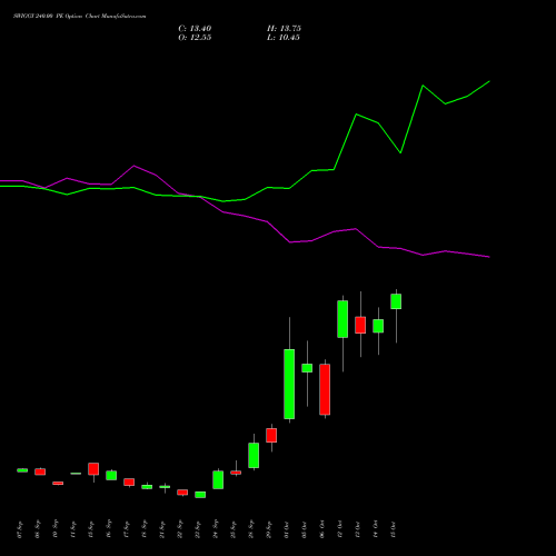 SWIGGY 240.00 PE (PUT) 27 October 2026 options price chart analysis Swiggy Limited 