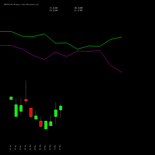 SWIGGY 240 PE (PUT) 26 May 2026 options price chart analysis Swiggy Limited 