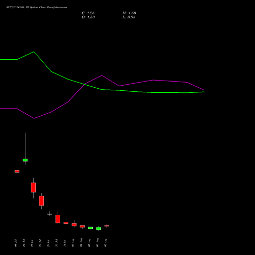 SWIGGY 245.00 PE (PUT) 25 August 2026 options price chart analysis Swiggy Limited 