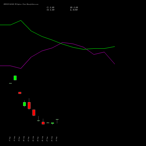 SWIGGY 245.00 PE (PUT) 29 September 2026 options price chart analysis Swiggy Limited 
