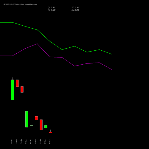 SWIGGY 245 PE (PUT) 30 March 2026 options price chart analysis Swiggy Limited 