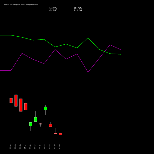 SWIGGY 245 PE (PUT) 28 April 2026 options price chart analysis Swiggy Limited 