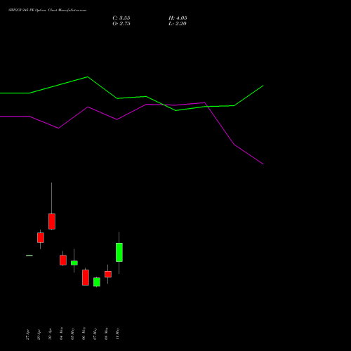 SWIGGY 245 PE (PUT) 26 May 2026 options price chart analysis Swiggy Limited 