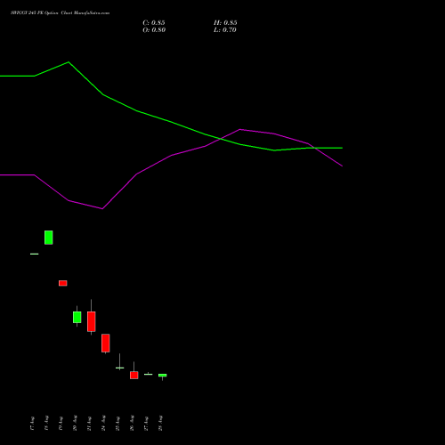 SWIGGY 245 PE (PUT) 29 September 2026 options price chart analysis Swiggy Limited 