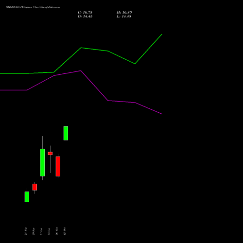 SWIGGY 245 PE (PUT) 27 October 2026 options price chart analysis Swiggy Limited 