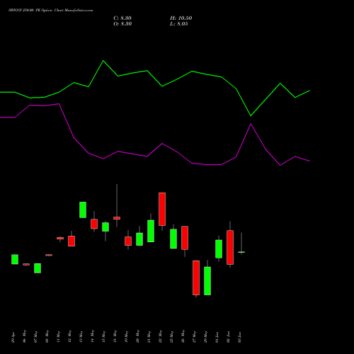 SWIGGY 250.00 PE (PUT) 30 June 2026 options price chart analysis Swiggy Limited 