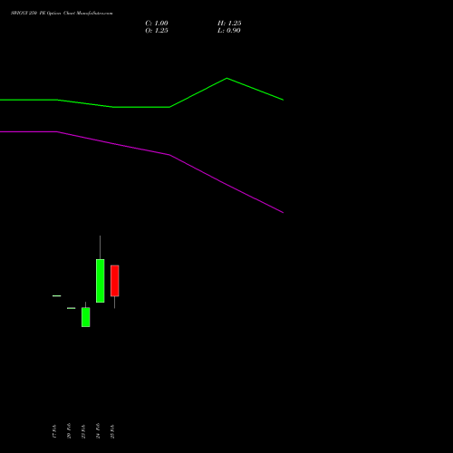 SWIGGY 250 PE (PUT) 30 March 2026 options price chart analysis Swiggy Limited 