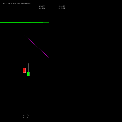 SWIGGY 250 PE (PUT) 26 May 2026 options price chart analysis Swiggy Limited 