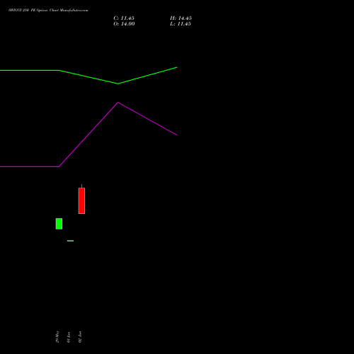 SWIGGY 250 PE (PUT) 28 July 2026 options price chart analysis Swiggy Limited 