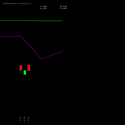 SWIGGY 250 PE (PUT) 27 October 2026 options price chart analysis Swiggy Limited 