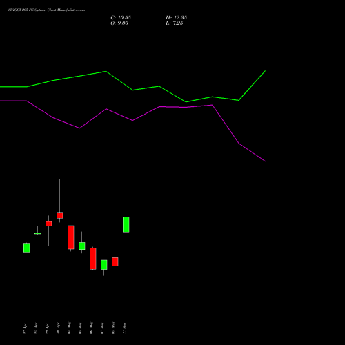 SWIGGY 265 PE (PUT) 26 May 2026 options price chart analysis Swiggy Limited 