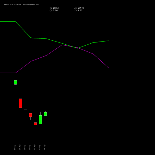 SWIGGY 270 PE (PUT) 27 October 2026 options price chart analysis Swiggy Limited 