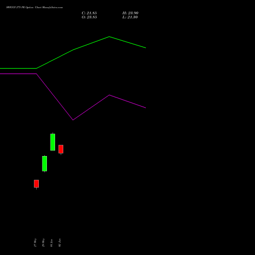 SWIGGY 275 PE (PUT) 30 June 2026 options price chart analysis Swiggy Limited 