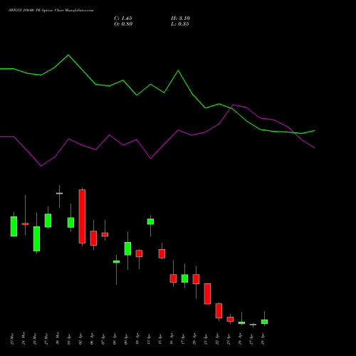 SWIGGY 280.00 PE (PUT) 28 April 2026 options price chart analysis Swiggy Limited 