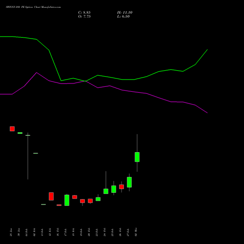 SWIGGY 280 PE (PUT) 30 March 2026 options price chart analysis Swiggy Limited 
