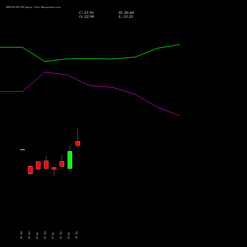 SWIGGY 285 PE (PUT) 26 May 2026 options price chart analysis Swiggy Limited 
