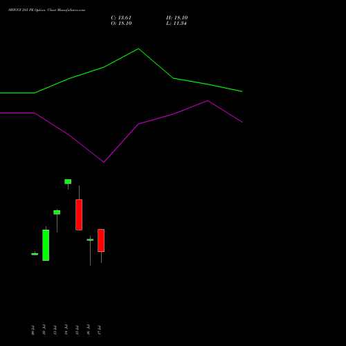 SWIGGY 285 PE (PUT) 28 July 2026 options price chart analysis Swiggy Limited 