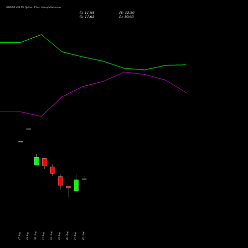 SWIGGY 285 PE (PUT) 29 September 2026 options price chart analysis Swiggy Limited 