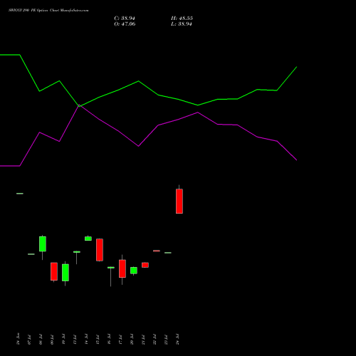 SWIGGY 290 PE (PUT) 28 July 2026 options price chart analysis Swiggy Limited 