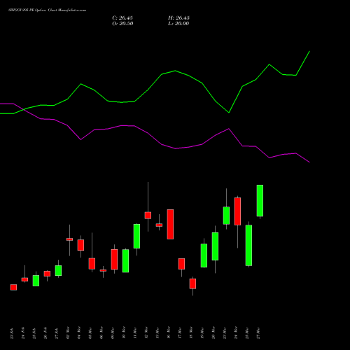 SWIGGY 295 PE (PUT) 30 March 2026 options price chart analysis Swiggy Limited 