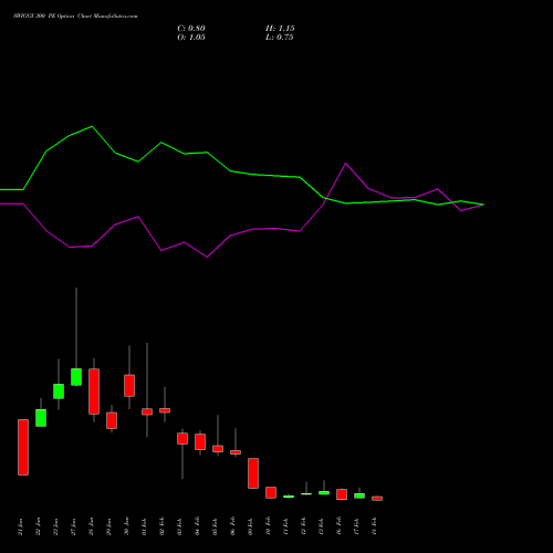 SWIGGY 300 PE (PUT) 24 February 2026 options price chart analysis Swiggy Limited 