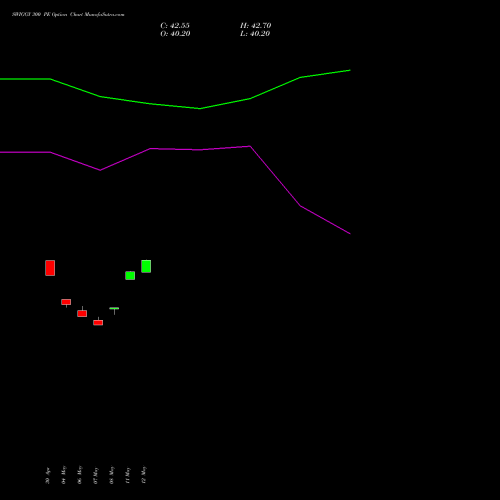 SWIGGY 300 PE (PUT) 30 June 2026 options price chart analysis Swiggy Limited 