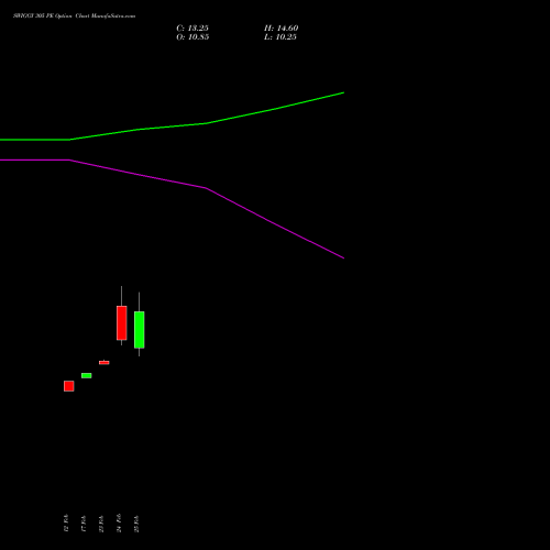 SWIGGY 305 PE (PUT) 30 March 2026 options price chart analysis Swiggy Limited 