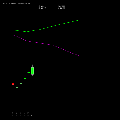 SWIGGY 310 PE (PUT) 30 March 2026 options price chart analysis Swiggy Limited 