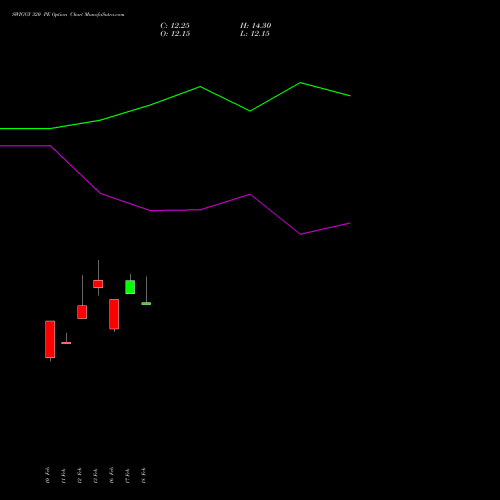 SWIGGY 320 PE (PUT) 30 March 2026 options price chart analysis Swiggy Limited 