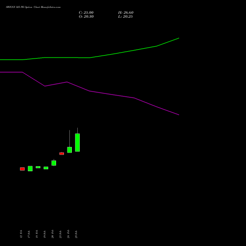 SWIGGY 325 PE (PUT) 30 March 2026 options price chart analysis Swiggy Limited 