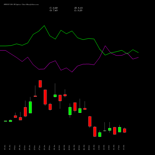 SWIGGY 330 PE (PUT) 24 February 2026 options price chart analysis Swiggy Limited 