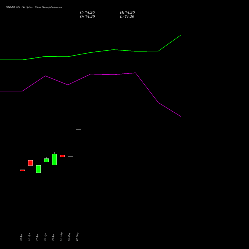 SWIGGY 330 PE (PUT) 26 May 2026 options price chart analysis Swiggy Limited 
