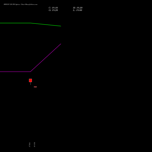 SWIGGY 335 PE (PUT) 30 March 2026 options price chart analysis Swiggy Limited 