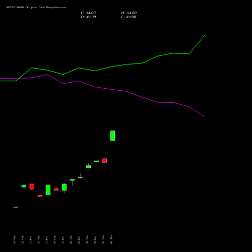 SWIGGY 340.00 PE (PUT) 30 March 2026 options price chart analysis Swiggy Limited 