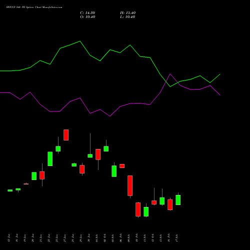 SWIGGY 340 PE (PUT) 24 February 2026 options price chart analysis Swiggy Limited 
