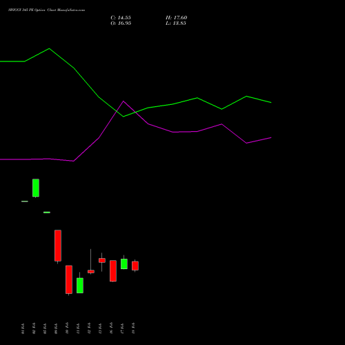 SWIGGY 345 PE (PUT) 24 February 2026 options price chart analysis Swiggy Limited 