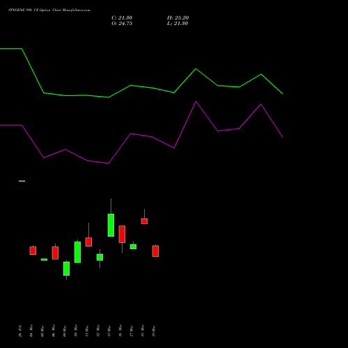 SYNGENE 390 CE (CALL) 30 March 2026 options price chart analysis SYNGENE INTERNATIO INR10 