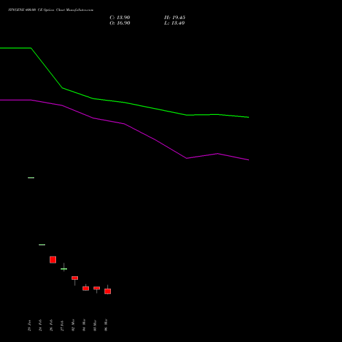 SYNGENE 400.00 CE (CALL) 30 March 2026 options price chart analysis SYNGENE INTERNATIO INR10 