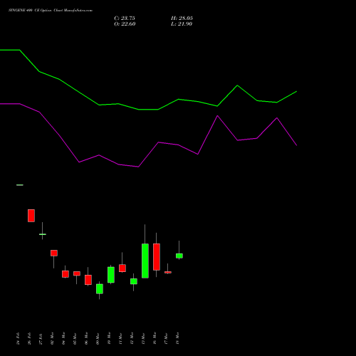 SYNGENE 400 CE (CALL) 30 March 2026 options price chart analysis SYNGENE INTERNATIO INR10 