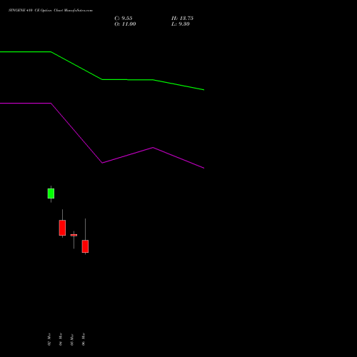 SYNGENE 410 CE (CALL) 30 March 2026 options price chart analysis SYNGENE INTERNATIO INR10 