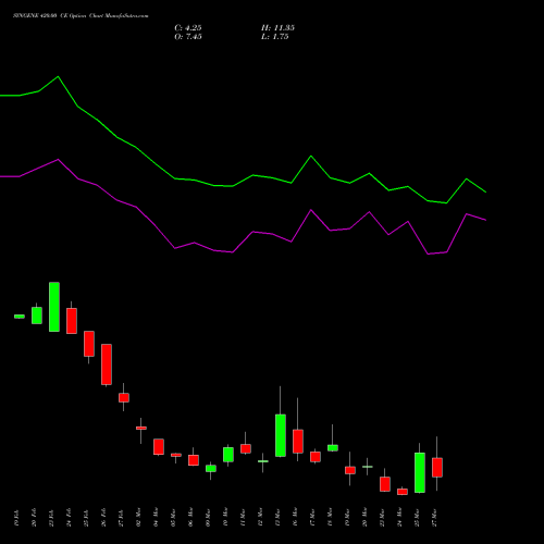SYNGENE 420.00 CE (CALL) 30 March 2026 options price chart analysis SYNGENE INTERNATIO INR10 