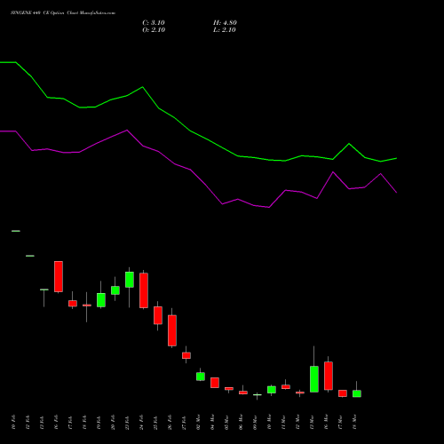 SYNGENE 440 CE (CALL) 30 March 2026 options price chart analysis SYNGENE INTERNATIO INR10 