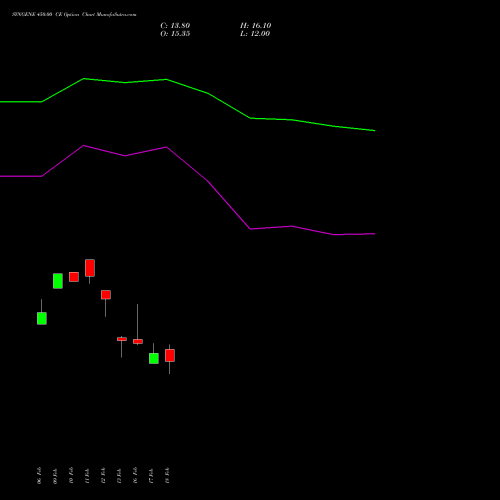 SYNGENE 450.00 CE (CALL) 30 March 2026 options price chart analysis SYNGENE INTERNATIO INR10 