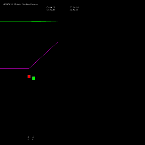 SYNGENE 450 CE (CALL) 24 February 2026 options price chart analysis SYNGENE INTERNATIO INR10 