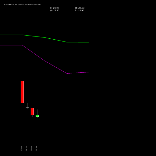 SYNGENE 470 CE (CALL) 24 February 2026 options price chart analysis SYNGENE INTERNATIO INR10 