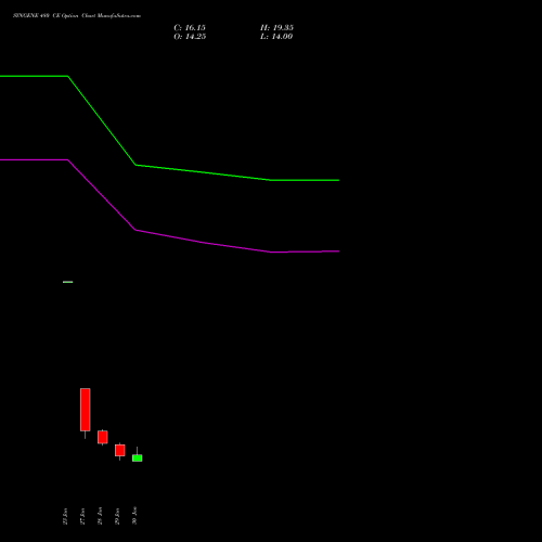 SYNGENE 480 CE (CALL) 24 February 2026 options price chart analysis SYNGENE INTERNATIO INR10 