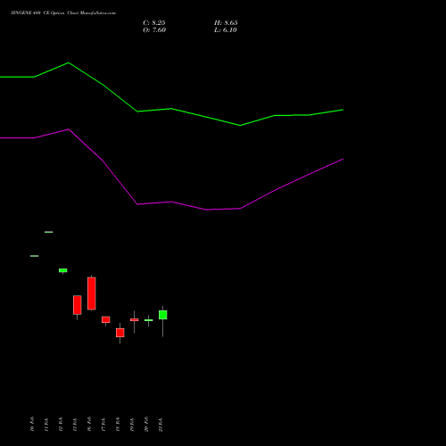 SYNGENE 480 CE (CALL) 30 March 2026 options price chart analysis SYNGENE INTERNATIO INR10 