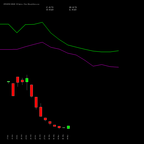 SYNGENE 490.00 CE (CALL) 30 March 2026 options price chart analysis SYNGENE INTERNATIO INR10 