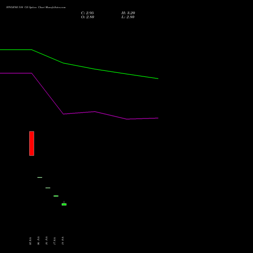SYNGENE 510 CE (CALL) 30 March 2026 options price chart analysis SYNGENE INTERNATIO INR10 